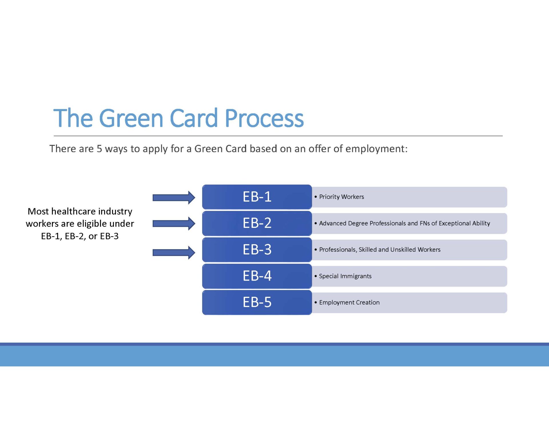 The Green Card Process. There are 5 ways to apply for a Green Card based on an offer of employment: EB-1: Priority Workers. EB-2: Advanced Degree Professionals and FNs of Exceptional Ability. EB-3: Professionals, Skilled and Unskilled Workers. EB-4: Special Immigrants. EB-5: Employment Creation. Most healthcare industry workers are eligible under EB-1, EB-2, or EB-3 Most healthcare industry workers are eligible under EB-1, EB-2, or EB-3 Most healthcare industry workers are eligible under EB-1, EB-2, or EB-3. Most healthcare industry workers are eligible under EB-1, EB-2, or EB-3. 